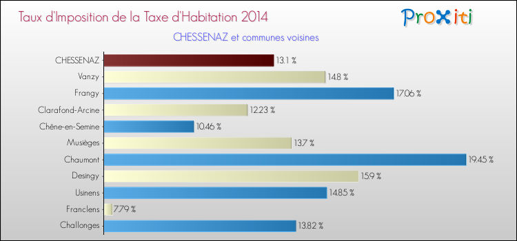Taux d'imposition de la taxe d'habitation 2014 pour CHESSENAZ et les communes proches Comparaison des taux d'imposition de la taxe d'habitation 2014 pour CHESSENAZ et les communes voisines