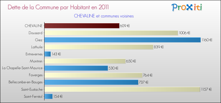 Dette par habitant de la commune en 2011 pour CHEVALINE et les communes proches Comparaison de la dette par habitant de la commune en 2011 pour CHEVALINE et les communes voisines