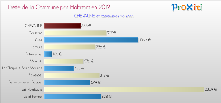 Dette par habitant de la commune en 2012 pour CHEVALINE et les communes proches Comparaison de la dette par habitant de la commune en 2012 pour CHEVALINE et les communes voisines