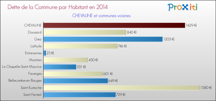 Dette par habitant de la commune en 2014 pour CHEVALINE et les communes proches Comparaison de la dette par habitant de la commune en 2014 pour CHEVALINE et les communes voisines