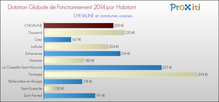 Montant des dotations globales de fonctionnement DGF par Habitant pour CHEVALINE et les communes proches en 2014. Comparaison des des dotations globales de fonctionnement DGF par habitant pour CHEVALINE et les communes voisines en 2014.