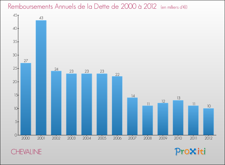 Evolution de l'annuité de la dette pour la commune de CHEVALINE de 2000 à 2012 Annuités de la dette pour CHEVALINE de 2000 à 2012
