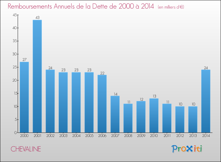 Evolution de l'annuité de la dette pour la commune de CHEVALINE de 2000 à 2014 Annuités de la dette pour CHEVALINE de 2000 à 2014