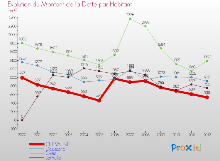 Evolution de la dette par habitant pour la commune de CHEVALINE et les communes proches de 2000 à 2012 Comparaison de la dette par habitant pour CHEVALINE et les communes voisines de 2000 à 2012