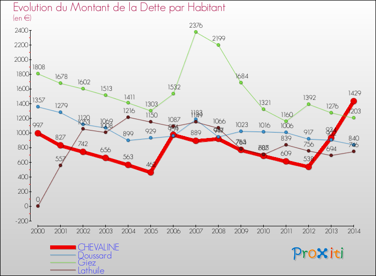 Evolution de la dette par habitant pour la commune de CHEVALINE et les communes proches de 2000 à 2014 Comparaison de la dette par habitant pour CHEVALINE et les communes voisines de 2000 à 2014