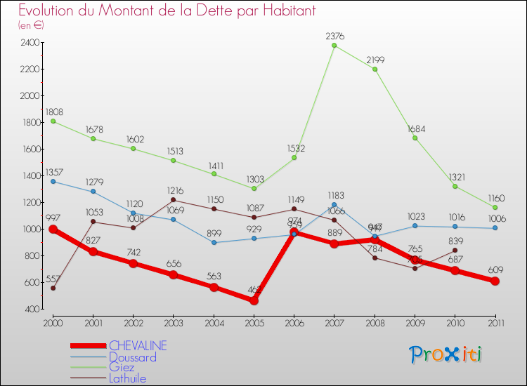 Evolution de la dette par habitant pour la commune de CHEVALINE et les communes proches Comparaison de la dette par habitant pour CHEVALINE et les communes voisines