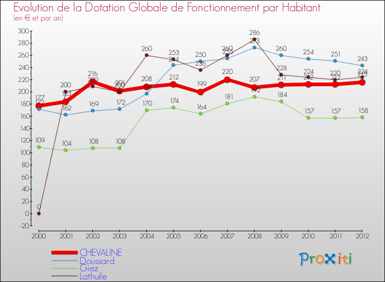 Evolution et montant de la dotation globale de fonctionnement par Habitant pour CHEVALINE et les communes proches Comparaison des dotations globales de fonctionnement par habitant pour CHEVALINE et les communes voisines