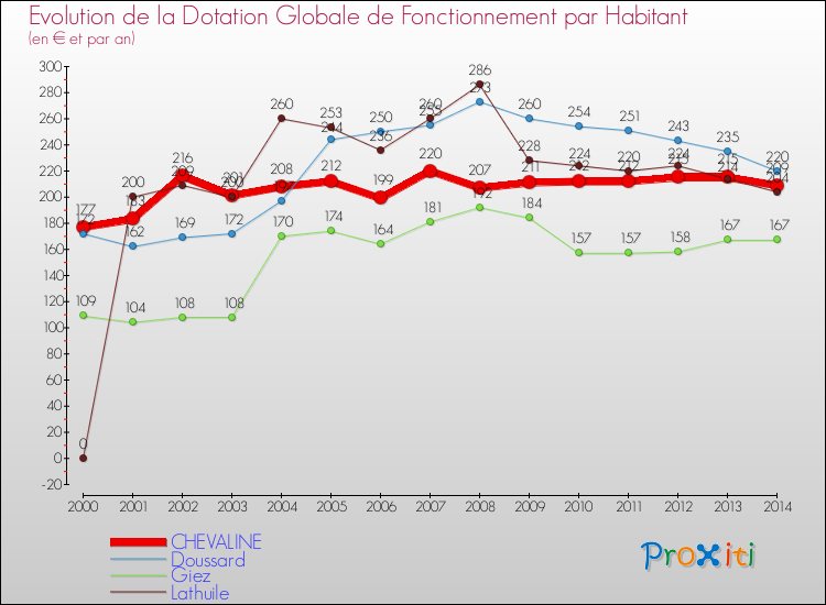 Evolution et montant de la dotation globale de fonctionnement par Habitant pour CHEVALINE et les communes proches de 2000 à 2014. Comparaison des dotations globales de fonctionnement par habitant pour CHEVALINE et les communes voisines de 2000 à 2014.