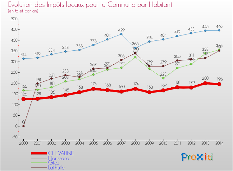 Evolution et montant des impôts locaux par Habitant pour CHEVALINE et les communes proches de 2000 à 2014 Comparaison des impôts locaux par habitant pour CHEVALINE et les communes voisines de 2000 à 2014