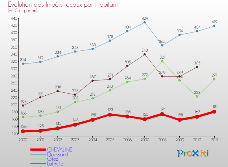 Evolution et montant des impôts locaux par Habitant pour CHEVALINE et les communes proches Comparaison des impôts locaux par habitant pour CHEVALINE et les communes voisines