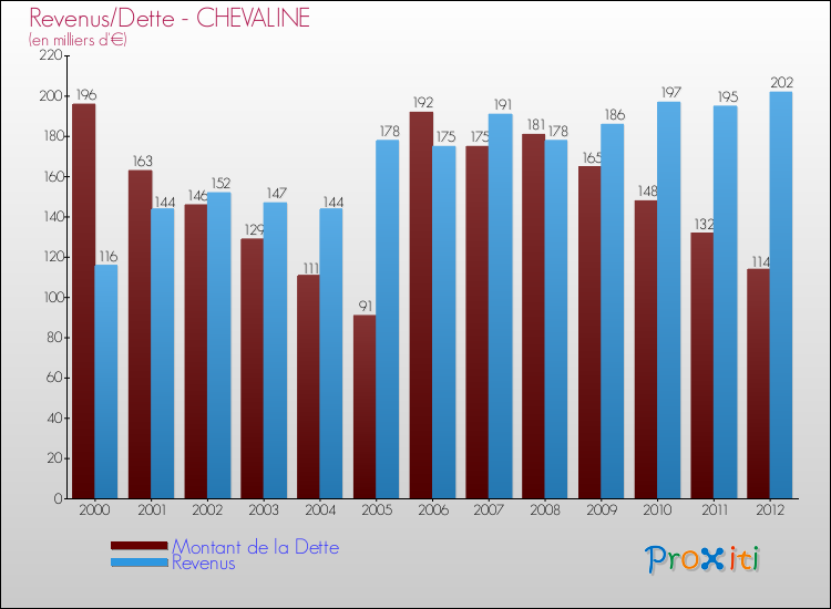 Evolution comparée de la dette et des revenus pour la commune de CHEVALINE de 2000 à 2012 Comparaison de la dette et des revenus pour CHEVALINE de 2000 à 2012