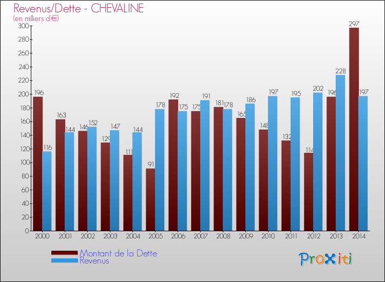 Evolution comparée de la dette et des revenus pour la commune de CHEVALINE de 2000 à 2014 Comparaison de la dette et des revenus pour CHEVALINE de 2000 à 2014