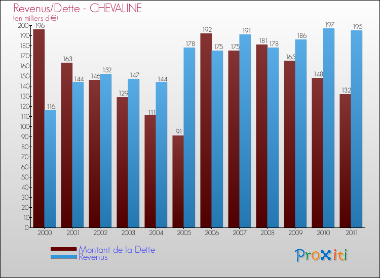 Evolution comparée de la dette et des revenus pour la commune de CHEVALINE de 2000 à 2011 Comparaison de la dette et des revenus pour CHEVALINE de 2000 à 2011