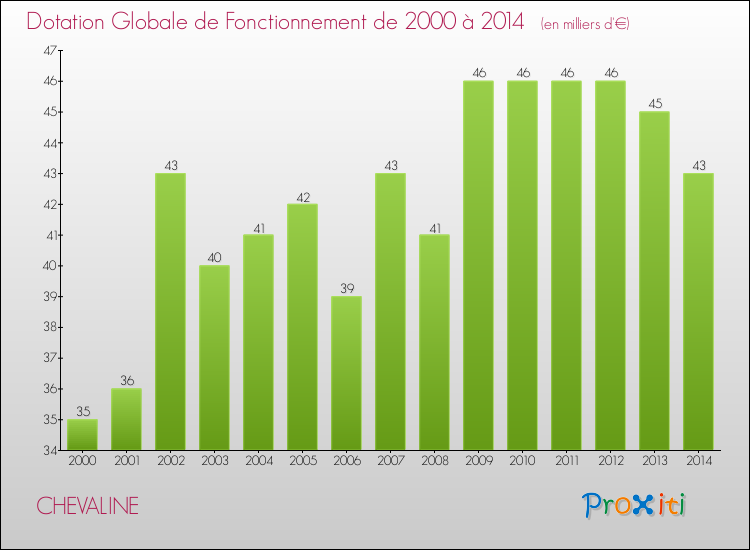 Evolution du montant de la Dotation Globale de Fonctionnement pour la commune de CHEVALINE de 2000 à 2014 Evolution du montant de la Dotation Globale de Fonctionnement pour CHEVALINE de 2000 à 2014