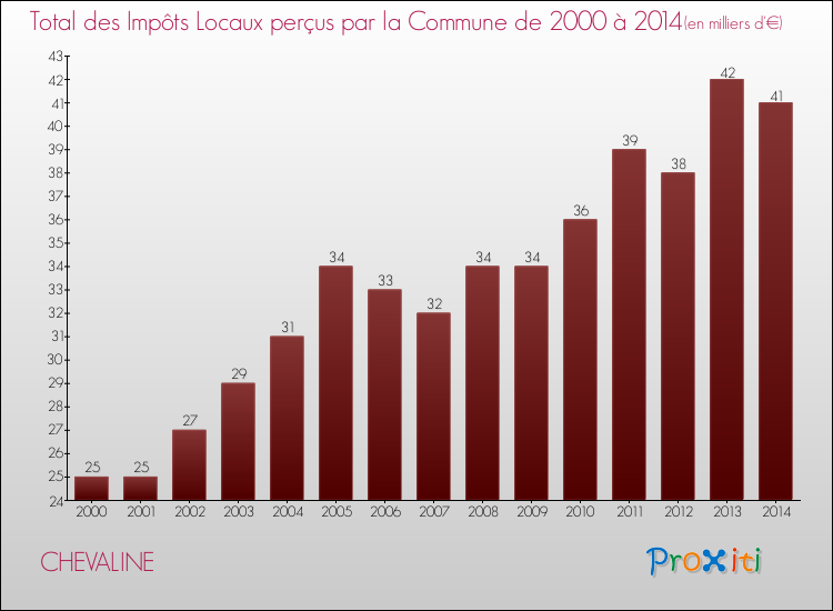 Evolution des Impôts Locaux pour la commune de CHEVALINE de 2000 à 2014 Evolution des Impôts Locaux pour CHEVALINE de 2000 à 2014