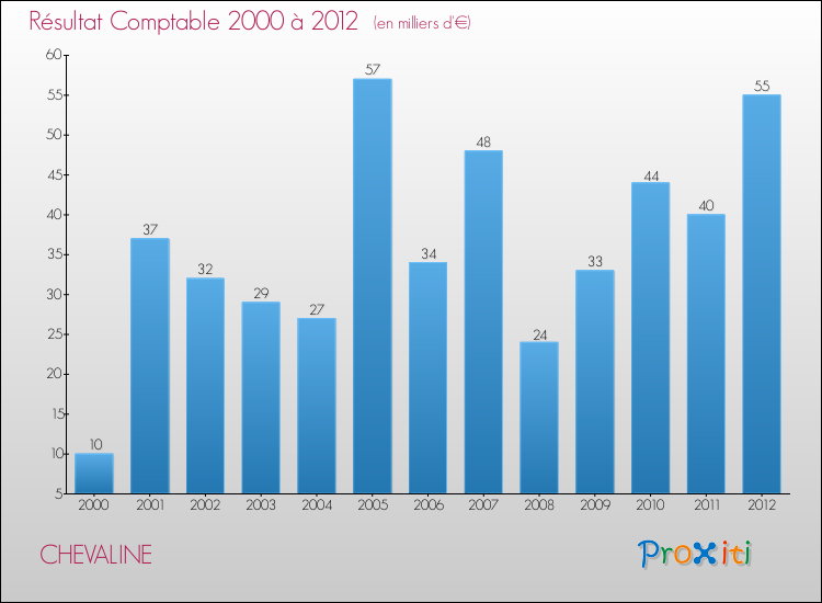 Evolution du résultat comptable pour la commune de CHEVALINE de 2000 à 2012 Evolution du résultat comptable pour CHEVALINE de 2000 à 2012