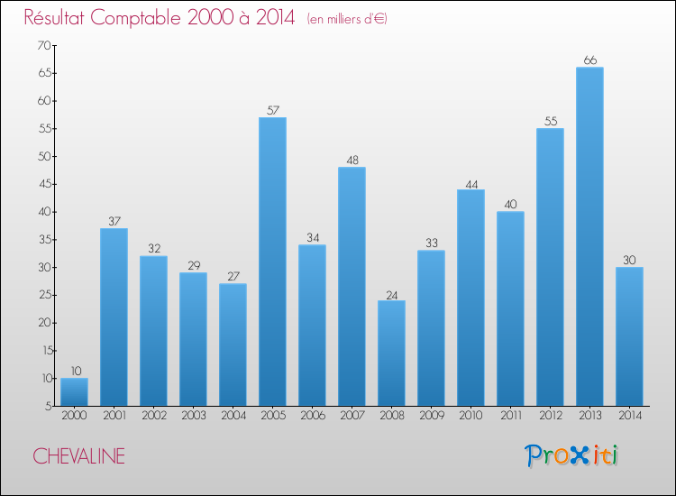 Evolution du résultat comptable pour la commune de CHEVALINE de 2000 à 2014 Evolution du résultat comptable pour CHEVALINE de 2000 à 2014