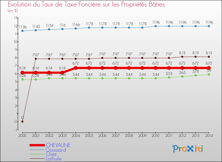 Evolution du taux de la taxe foncière sur le bati pour CHEVALINE et les communes proches de 2000 à 2014 Comparaison des taux de taxe foncière sur le bati pour CHEVALINE et les communes voisines de 2000 à 2014