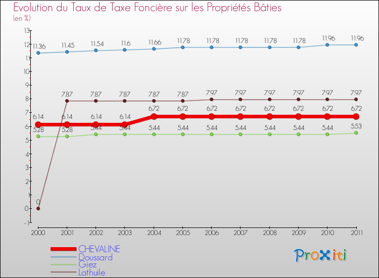 Evolution du taux de la taxe foncière sur le bati pour CHEVALINE et les communes proches Comparaison des taux de taxe foncière sur le bati pour CHEVALINE et les communes voisines