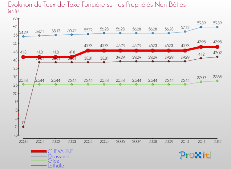 Evolution du taux de la taxe foncière sur les immeubles et terrains non batis pour CHEVALINE et les communes proches de 2000 à 2012 Comparaison des taux de la taxe foncière sur les immeubles et terrains non batis pour CHEVALINE et les communes voisines de 2000 à 2012