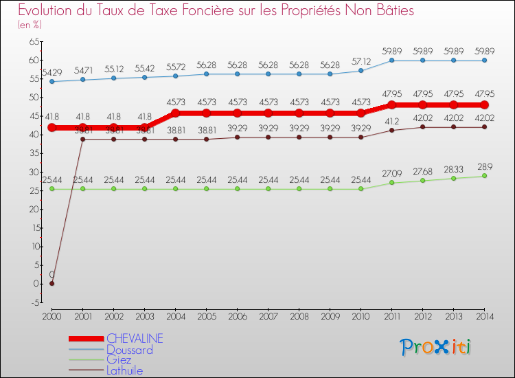 Evolution du taux de la taxe foncière sur les immeubles et terrains non batis pour CHEVALINE et les communes proches de 2000 à 2014 Comparaison des taux de la taxe foncière sur les immeubles et terrains non batis pour CHEVALINE et les communes voisines de 2000 à 2014
