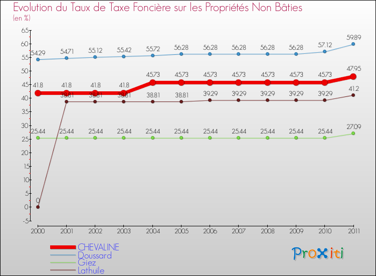 Evolution du taux de la taxe foncière sur les immeubles et terrains non batis pour CHEVALINE et les communes proches Comparaison des taux de la taxe foncière sur les immeubles et terrains non batis pour CHEVALINE et les communes voisines