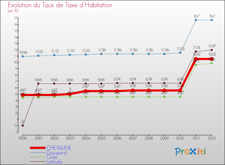 Evolution du taux de la taxe d'habitation pour CHEVALINE et les communes proches Comparaison des taux de la taxe d'habitation pour CHEVALINE et les communes voisines
