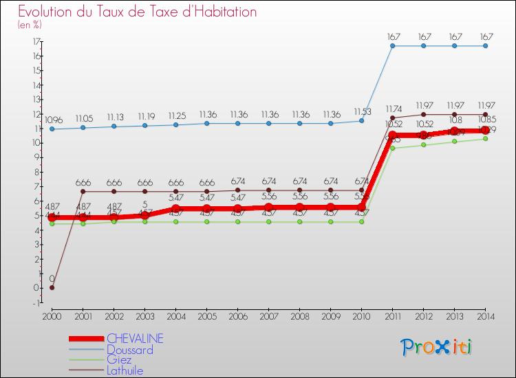 Evolution du taux de la taxe d'habitation pour CHEVALINE et les communes proches de 2000 à 2014 Comparaison des taux de la taxe d'habitation pour CHEVALINE et les communes voisines de 2000 à 2014