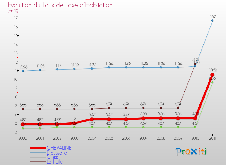 Evolution du taux de la taxe d'habitation pour CHEVALINE et les communes proches Comparaison des taux de la taxe d'habitation pour CHEVALINE et les communes voisines