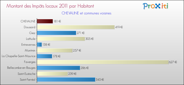 Montant des impôts locaux par Habitant pour CHEVALINE et les communes proches Comparaison des impôts locaux par habitant pour CHEVALINE et les communes voisines