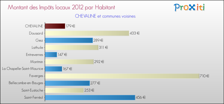 Montant des impôts locaux par Habitant pour CHEVALINE et les communes proches Comparaison des impôts locaux par habitant pour CHEVALINE et les communes voisines