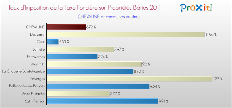 Taux d'imposition de la taxe foncière sur le bati 2011 pour CHEVALINE et les communes proches Comparaison des taux d'imposition de la taxe foncière sur le bati 2011 pour CHEVALINE et les communes voisines