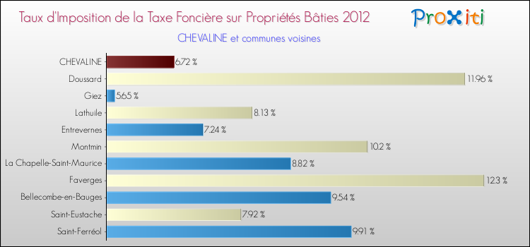 Taux d'imposition de la taxe foncière sur le bati 2012 pour CHEVALINE et les communes proches Comparaison des taux d'imposition de la taxe foncière sur le bati 2012 pour CHEVALINE et les communes voisines