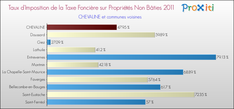 Taux d'imposition de la taxe foncière sur les immeubles et terrains non batis 2011 pour CHEVALINE et les communes proches Comparaison des taux d'imposition de la taxe foncière sur les immeubles et terrains non batis 2011 pour CHEVALINE et les communes voisines