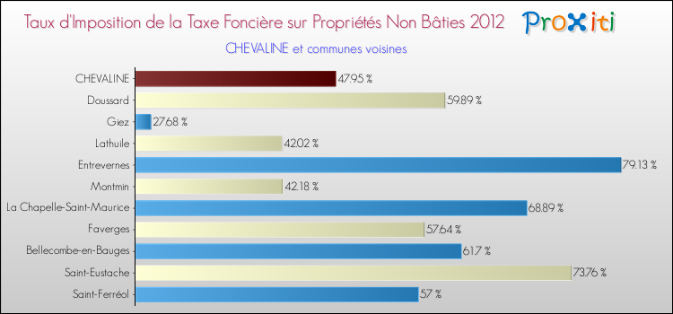 Taux d'imposition de la taxe foncière sur les immeubles et terrains non batis 2012 pour CHEVALINE et les communes proches Comparaison des taux d'imposition de la taxe foncière sur les immeubles et terrains non batis 2012 pour CHEVALINE et les communes voisines