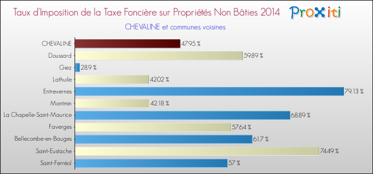 Taux d'imposition de la taxe foncière sur les immeubles et terrains non batis 2014 pour CHEVALINE et les communes proches Comparaison des taux d'imposition de la taxe foncière sur les immeubles et terrains non batis 2014 pour CHEVALINE et les communes voisines
