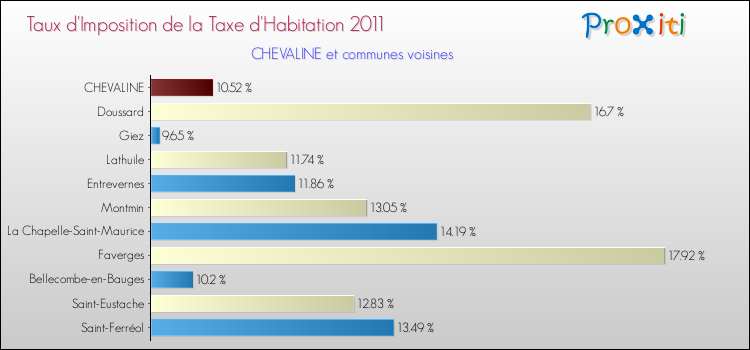 Taux d'imposition de la taxe d'habitation 2011 pour CHEVALINE et les communes proches Comparaison des taux d'imposition de la taxe d'habitation 2011 pour CHEVALINE et les communes voisines
