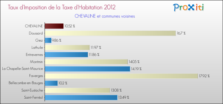 Taux d'imposition de la taxe d'habitation 2012 pour CHEVALINE et les communes proches Comparaison des taux d'imposition de la taxe d'habitation 2012 pour CHEVALINE et les communes voisines