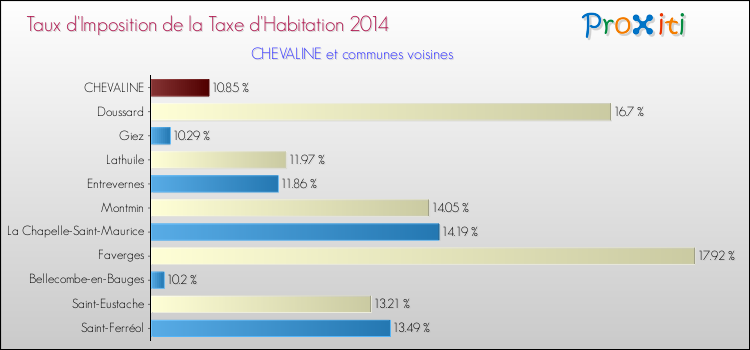Taux d'imposition de la taxe d'habitation 2014 pour CHEVALINE et les communes proches Comparaison des taux d'imposition de la taxe d'habitation 2014 pour CHEVALINE et les communes voisines
