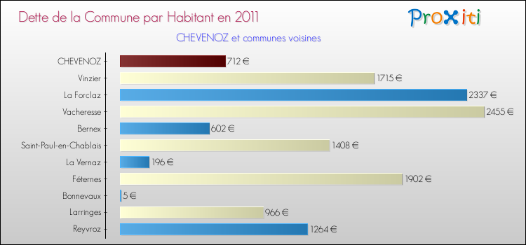 Dette par habitant de la commune en 2011 pour CHEVENOZ et les communes proches Comparaison de la dette par habitant de la commune en 2011 pour CHEVENOZ et les communes voisines