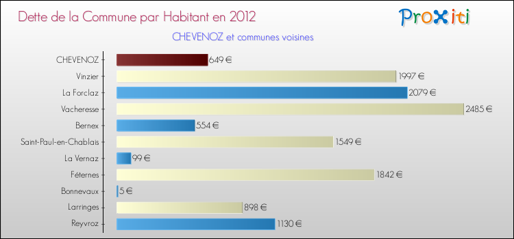 Dette par habitant de la commune en 2012 pour CHEVENOZ et les communes proches Comparaison de la dette par habitant de la commune en 2012 pour CHEVENOZ et les communes voisines