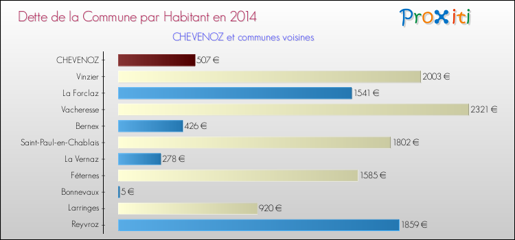 Dette par habitant de la commune en 2014 pour CHEVENOZ et les communes proches Comparaison de la dette par habitant de la commune en 2014 pour CHEVENOZ et les communes voisines