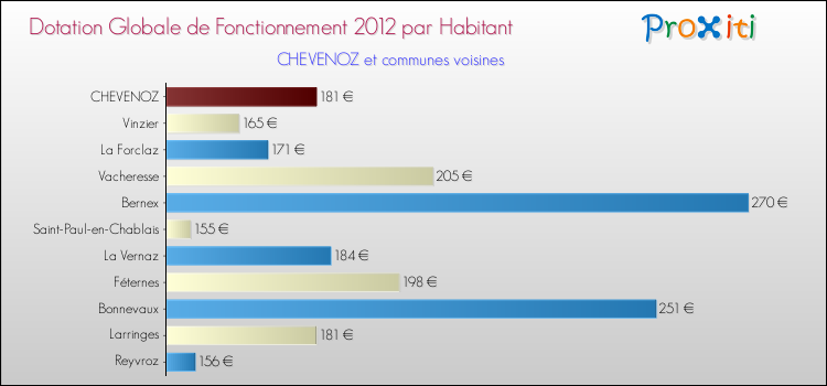 Montant des dotations globales de fonctionnement DGF par Habitant pour CHEVENOZ et les communes proches Comparaison des des dotations globales de fonctionnement DGF par habitant pour CHEVENOZ et les communes voisines