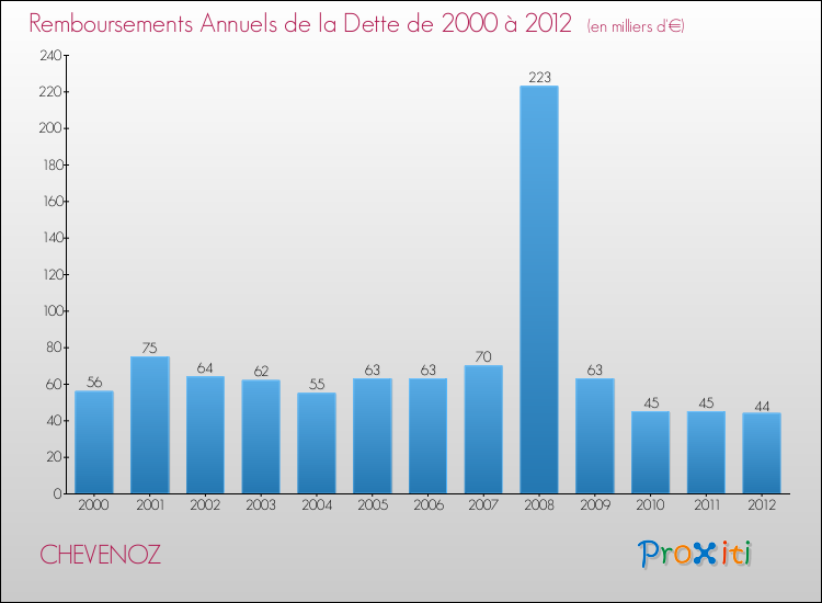 Evolution de l'annuité de la dette pour la commune de CHEVENOZ de 2000 à 2012 Annuités de la dette pour CHEVENOZ de 2000 à 2012