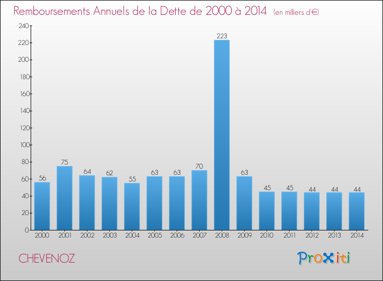 Evolution de l'annuité de la dette pour la commune de CHEVENOZ de 2000 à 2014 Annuités de la dette pour CHEVENOZ de 2000 à 2014