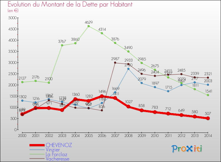Evolution de la dette par habitant pour la commune de CHEVENOZ et les communes proches de 2000 à 2014 Comparaison de la dette par habitant pour CHEVENOZ et les communes voisines de 2000 à 2014
