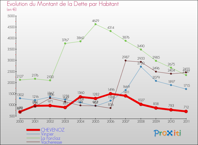 Evolution de la dette par habitant pour la commune de CHEVENOZ et les communes proches Comparaison de la dette par habitant pour CHEVENOZ et les communes voisines