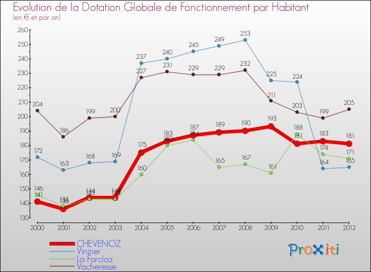 Evolution et montant de la dotation globale de fonctionnement par Habitant pour CHEVENOZ et les communes proches Comparaison des dotations globales de fonctionnement par habitant pour CHEVENOZ et les communes voisines