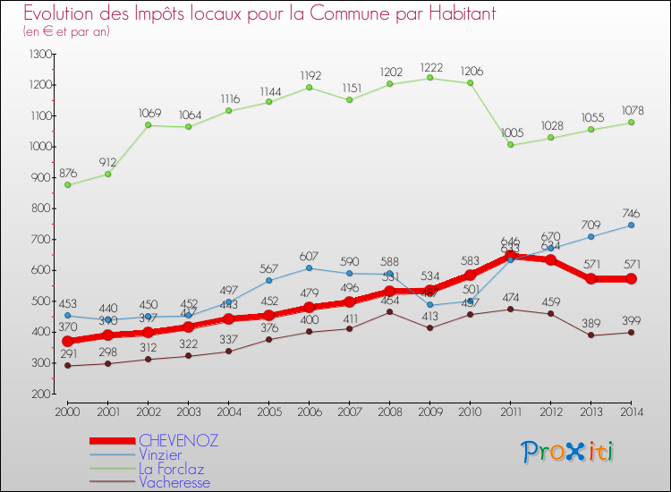 Evolution et montant des impôts locaux par Habitant pour CHEVENOZ et les communes proches de 2000 à 2014 Comparaison des impôts locaux par habitant pour CHEVENOZ et les communes voisines de 2000 à 2014
