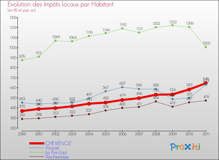 Evolution et montant des impôts locaux par Habitant pour CHEVENOZ et les communes proches Comparaison des impôts locaux par habitant pour CHEVENOZ et les communes voisines